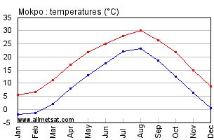 Mokpo South Korea Annual Temperature Graph